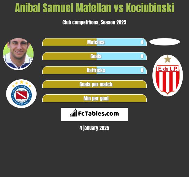 Anibal Samuel Matellan vs Kociubinski h2h player stats