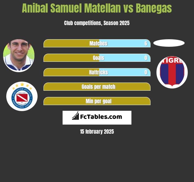 Anibal Samuel Matellan vs Banegas h2h player stats