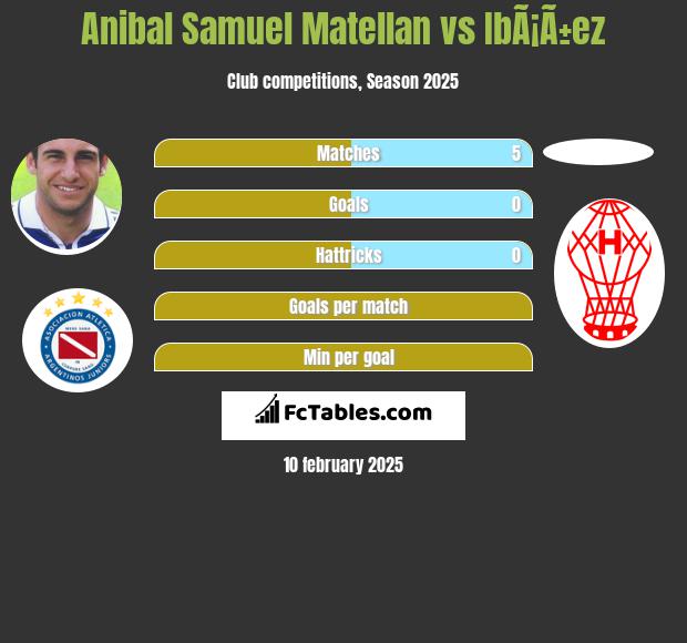 Anibal Samuel Matellan vs IbÃ¡Ã±ez h2h player stats