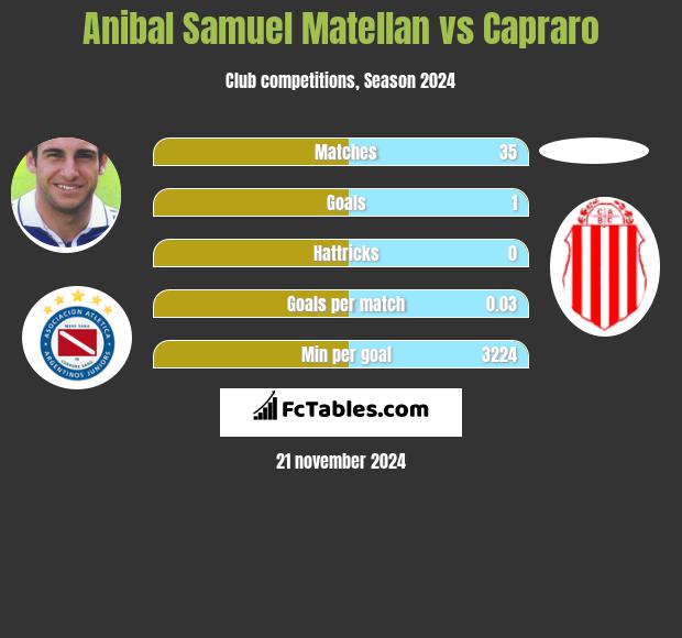 Anibal Samuel Matellan vs Capraro h2h player stats