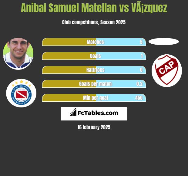 Anibal Samuel Matellan vs VÃ¡zquez h2h player stats