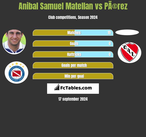 Anibal Samuel Matellan vs PÃ©rez h2h player stats