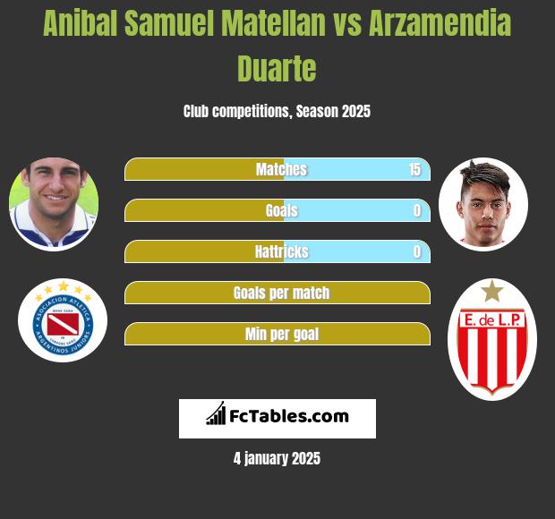 Anibal Samuel Matellan vs Arzamendia Duarte h2h player stats