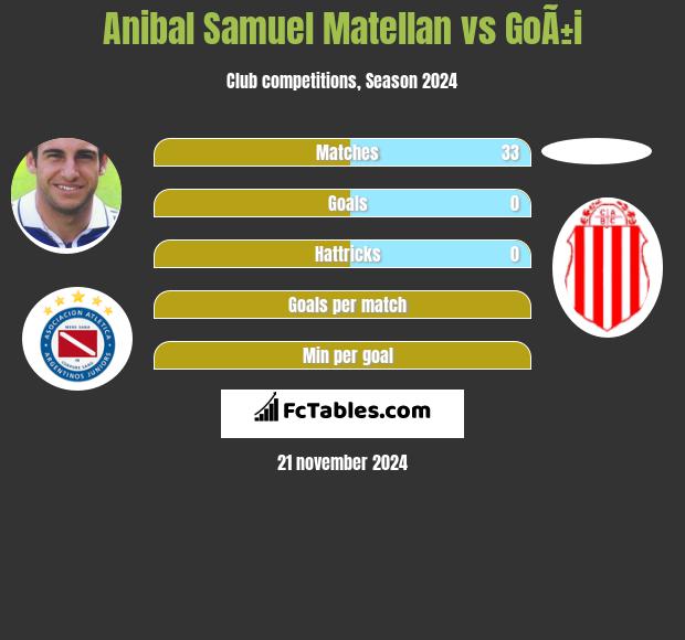 Anibal Samuel Matellan vs GoÃ±i h2h player stats