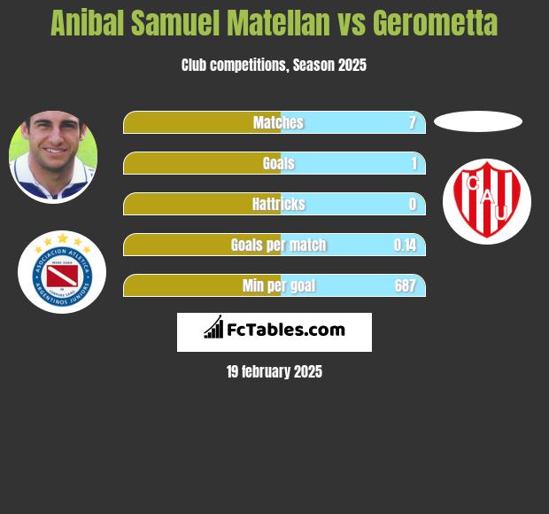 Anibal Samuel Matellan vs Gerometta h2h player stats