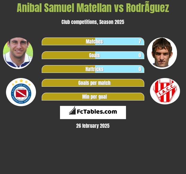 Anibal Samuel Matellan vs RodrÃ­guez h2h player stats