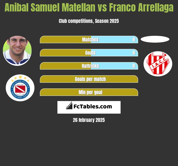 Anibal Samuel Matellan vs Franco Arrellaga h2h player stats