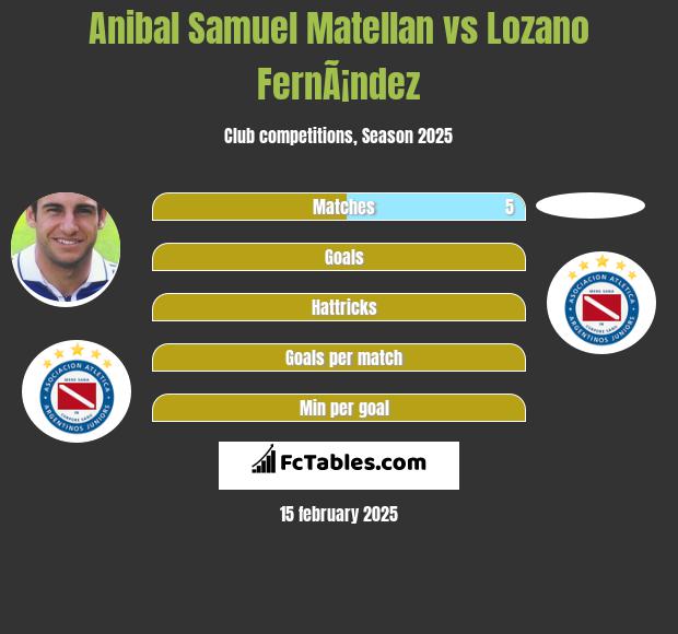 Anibal Samuel Matellan vs Lozano FernÃ¡ndez h2h player stats