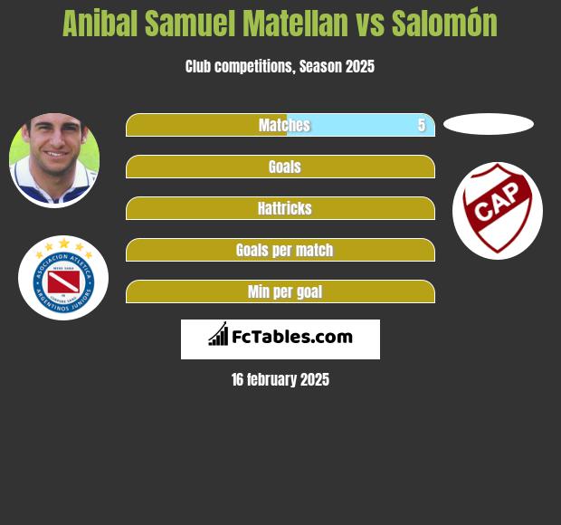 Anibal Samuel Matellan vs Salomón h2h player stats