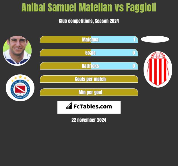 Anibal Samuel Matellan vs Faggioli h2h player stats