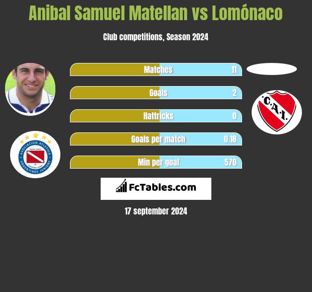 Anibal Samuel Matellan vs Lomónaco h2h player stats