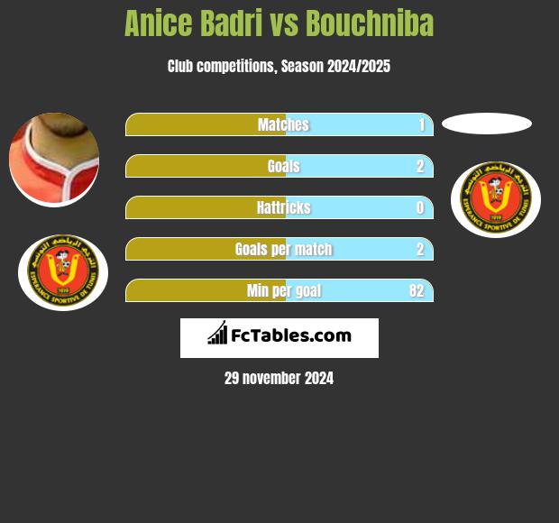 Anice Badri vs Bouchniba h2h player stats