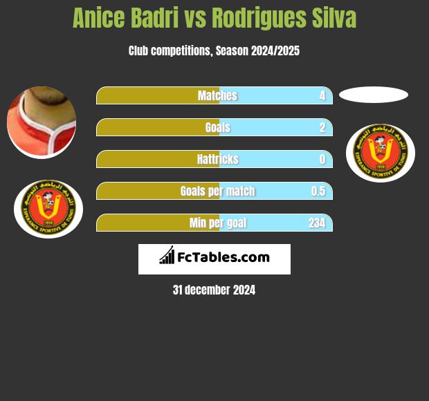 Anice Badri vs Rodrigues Silva h2h player stats