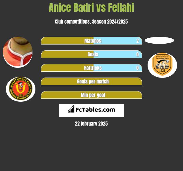 Anice Badri vs Fellahi h2h player stats