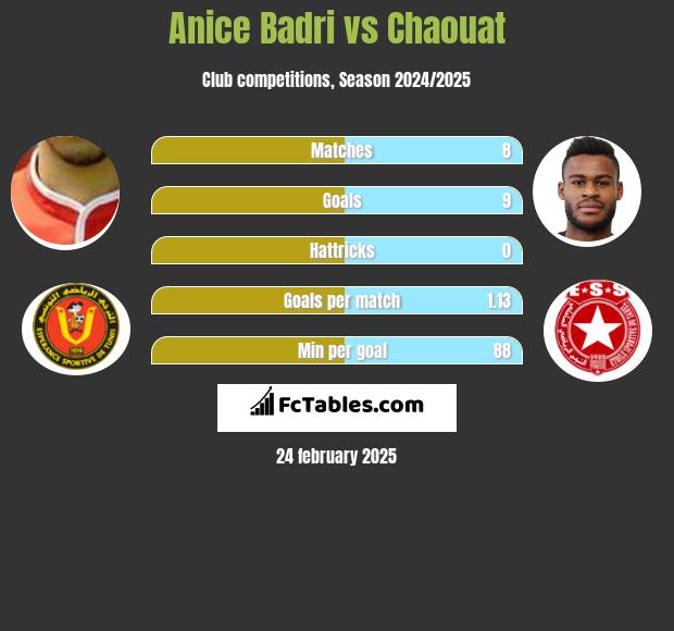 Anice Badri vs Chaouat h2h player stats