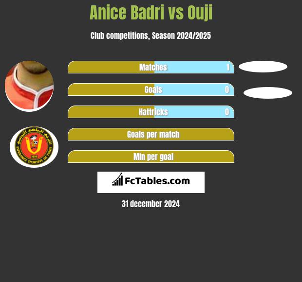 Anice Badri vs Ouji h2h player stats