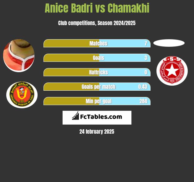 Anice Badri vs Chamakhi h2h player stats