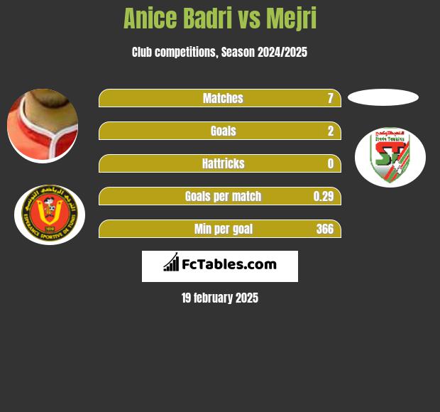 Anice Badri vs Mejri h2h player stats