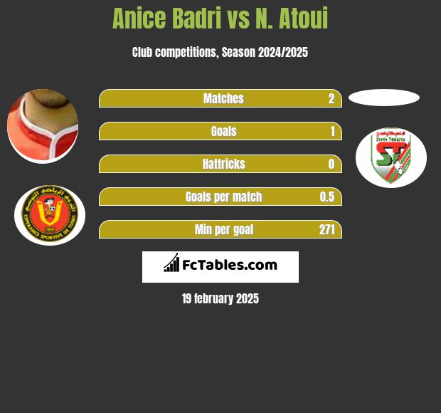 Anice Badri vs N. Atoui h2h player stats