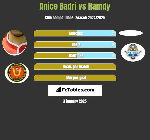 Anice Badri vs Hamdy h2h player stats