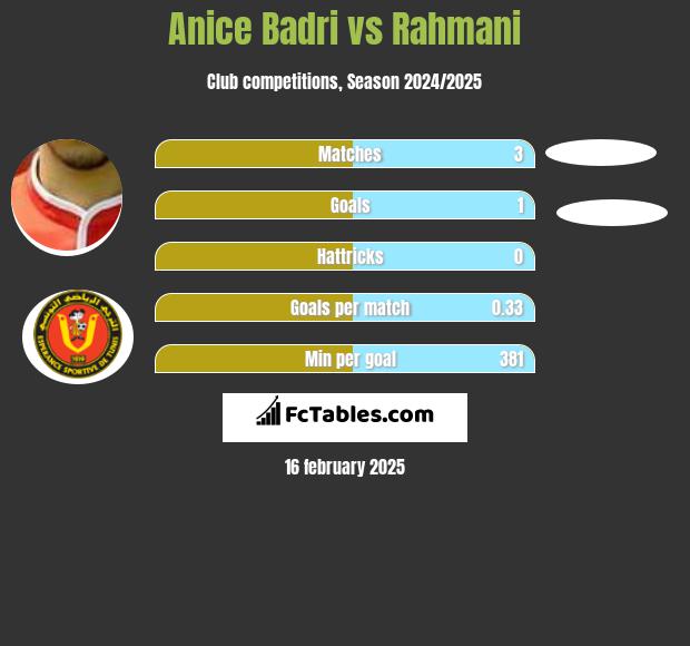 Anice Badri vs Rahmani h2h player stats