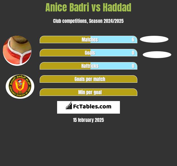 Anice Badri vs Haddad h2h player stats