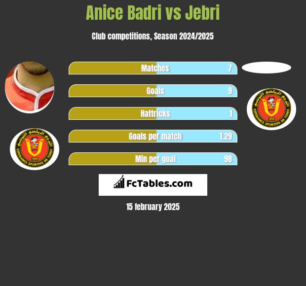 Anice Badri vs Jebri h2h player stats