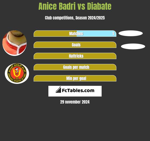 Anice Badri vs Diabate h2h player stats