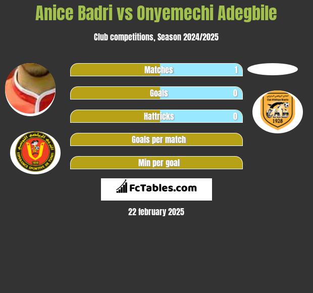 Anice Badri vs Onyemechi Adegbile h2h player stats