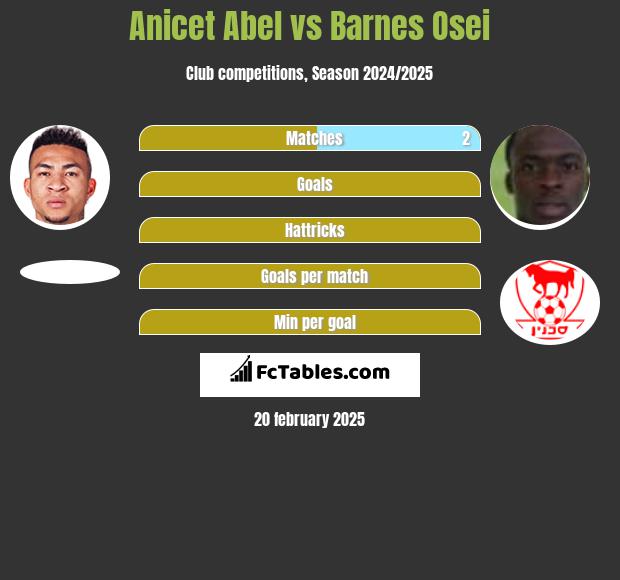 Anicet Abel vs Barnes Osei h2h player stats