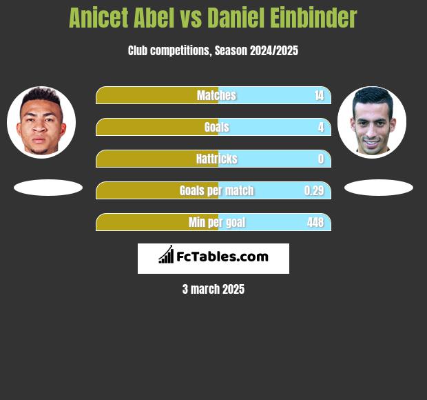 Anicet Abel vs Daniel Einbinder h2h player stats