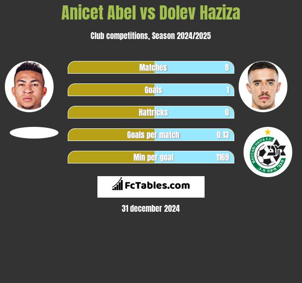 Anicet Abel vs Dolev Haziza h2h player stats