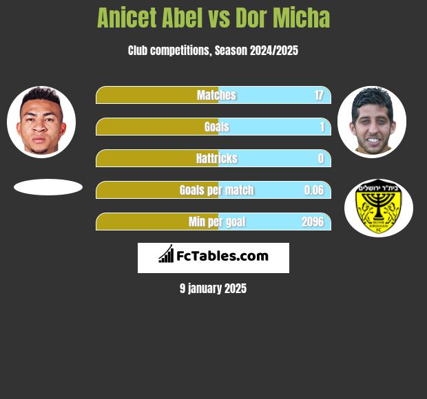 Anicet Abel vs Dor Micha h2h player stats