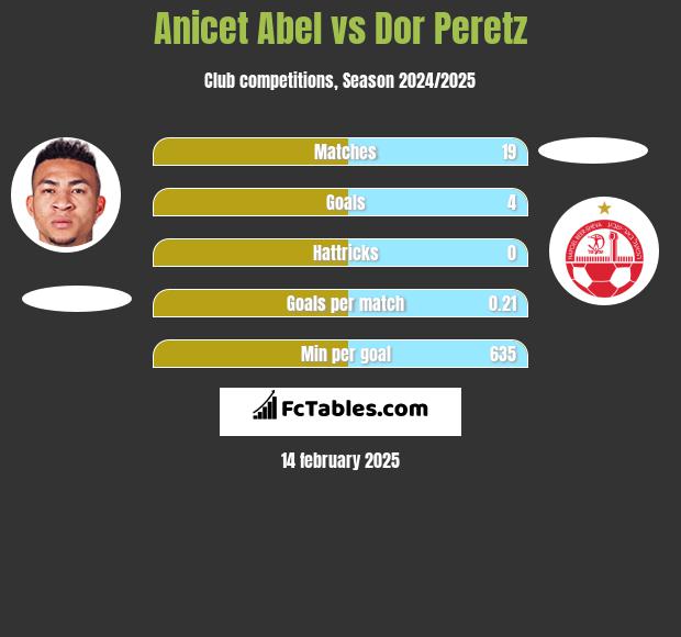 Anicet Abel vs Dor Peretz h2h player stats