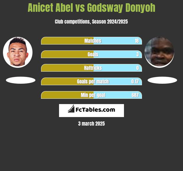 Anicet Abel vs Godsway Donyoh h2h player stats