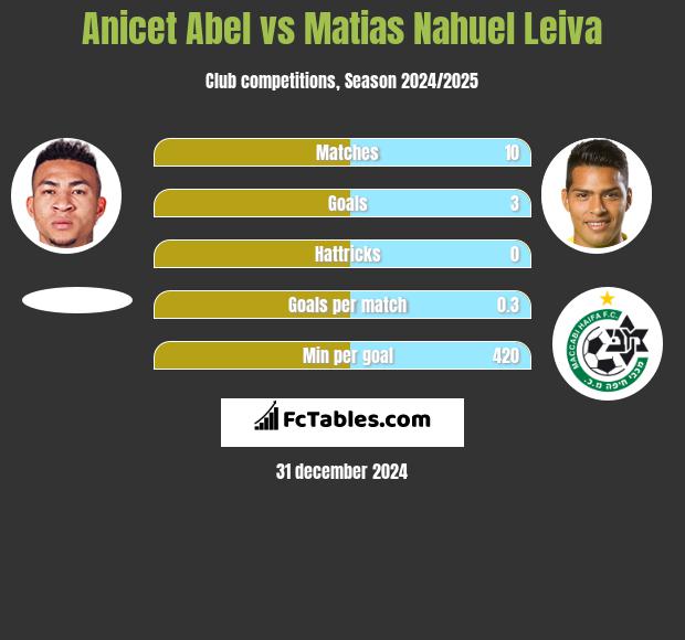 Anicet Abel vs Matias Nahuel Leiva h2h player stats