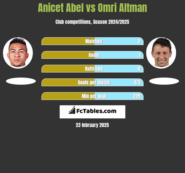 Anicet Abel vs Omri Altman h2h player stats