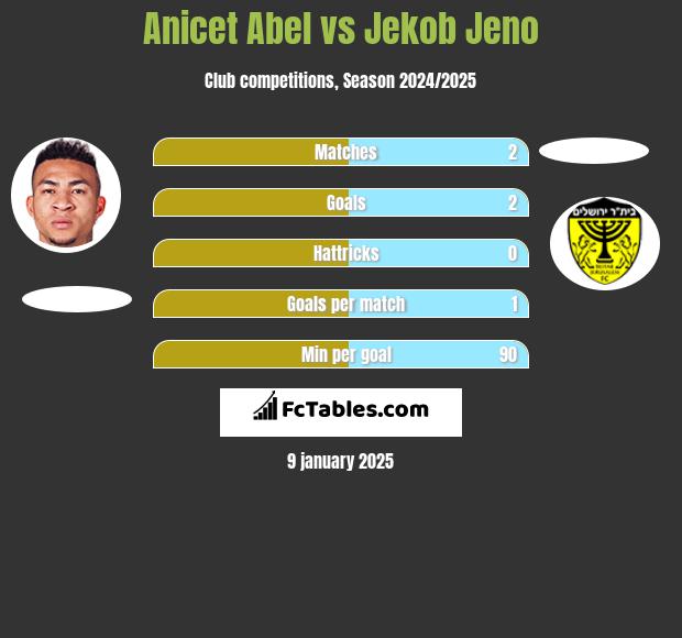 Anicet Abel vs Jekob Jeno h2h player stats