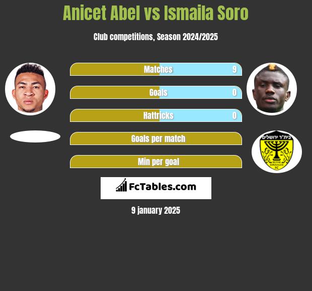 Anicet Abel vs Ismaila Soro h2h player stats