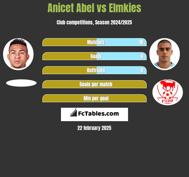 Anicet Abel vs Elmkies h2h player stats