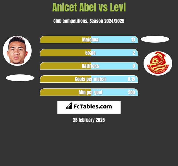 Anicet Abel vs Levi h2h player stats