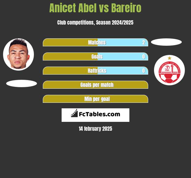 Anicet Abel vs Bareiro h2h player stats