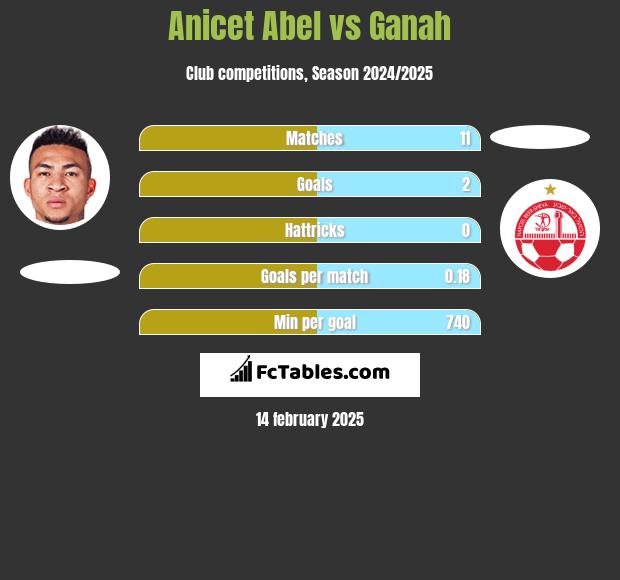 Anicet Abel vs Ganah h2h player stats