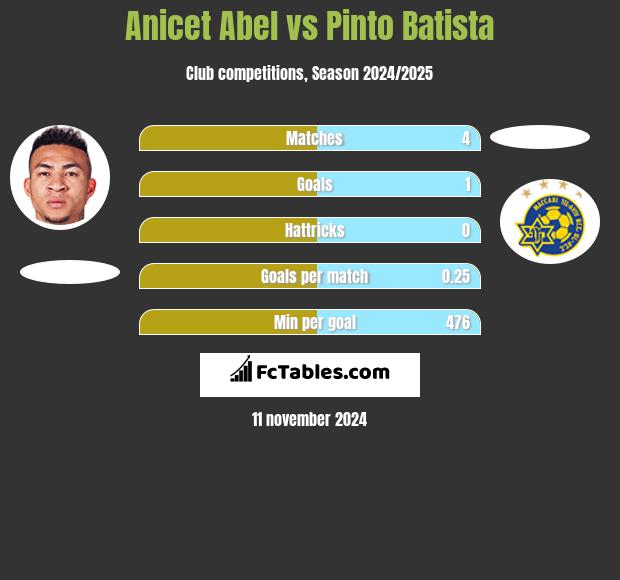 Anicet Abel vs Pinto Batista h2h player stats