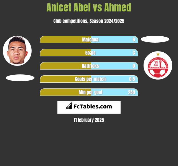 Anicet Abel vs Ahmed h2h player stats