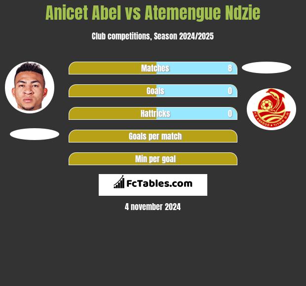 Anicet Abel vs Atemengue Ndzie h2h player stats