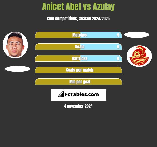 Anicet Abel vs Azulay h2h player stats