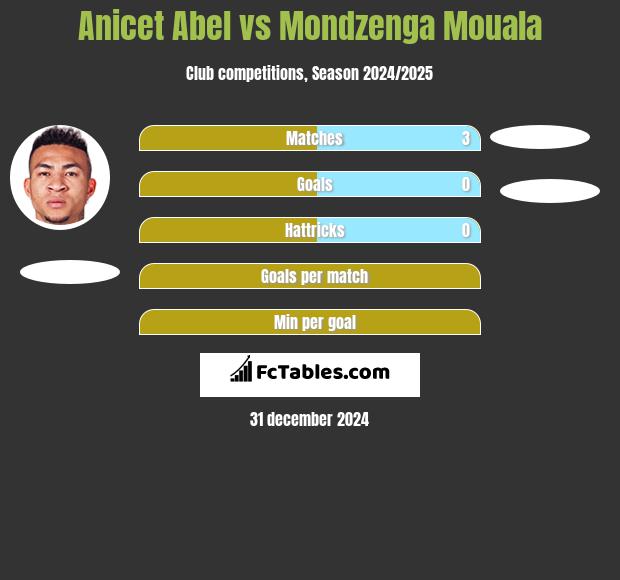 Anicet Abel vs Mondzenga Mouala h2h player stats