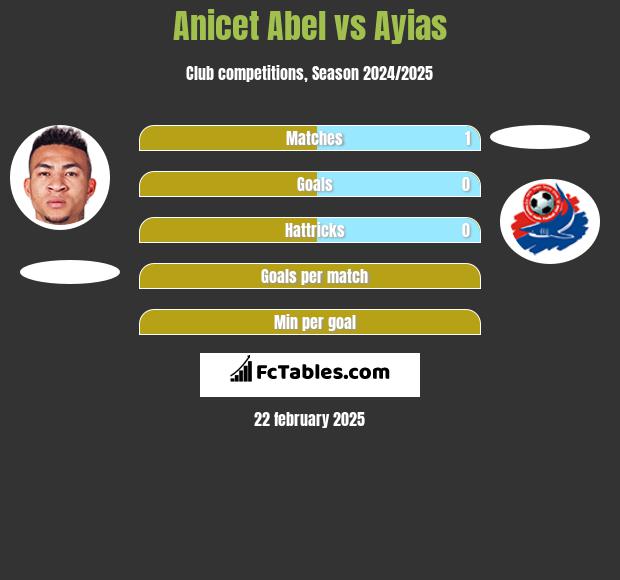 Anicet Abel vs Ayias h2h player stats