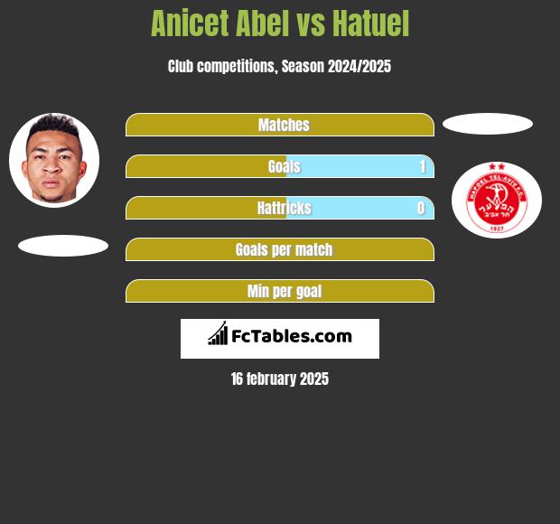 Anicet Abel vs Hatuel h2h player stats